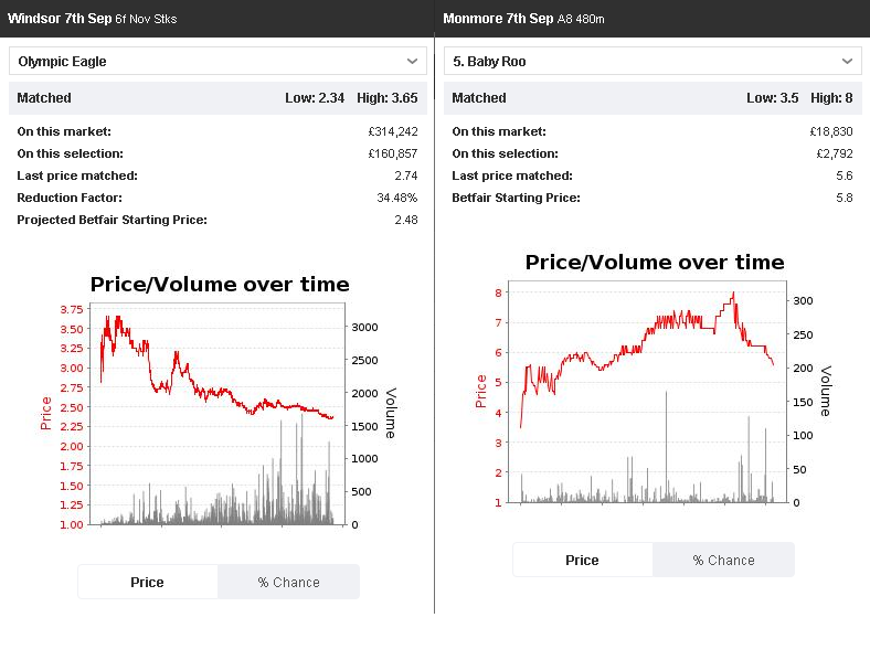 Betfair Exchange - Horse and Greyhound Race Price Charts.