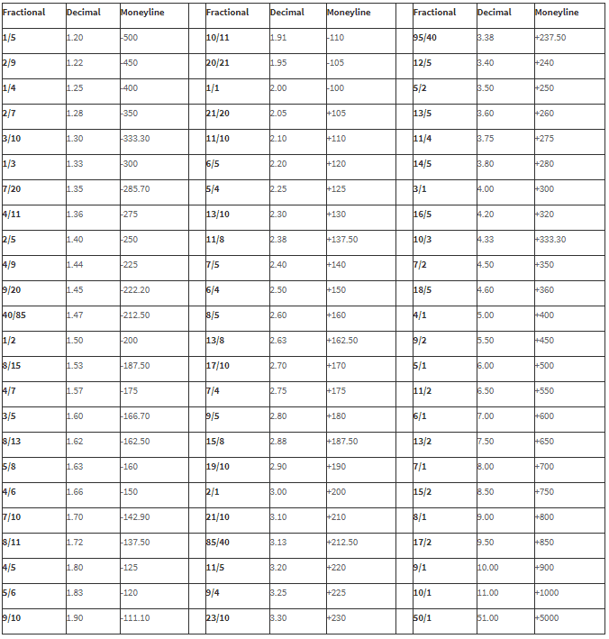 Understanding fractional, decimal and moneyline American odds.