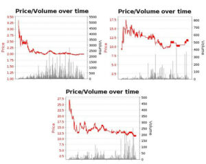 Sports Betting Exchange Price Charts