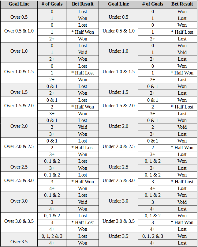 Goal Lines Betting Results Table