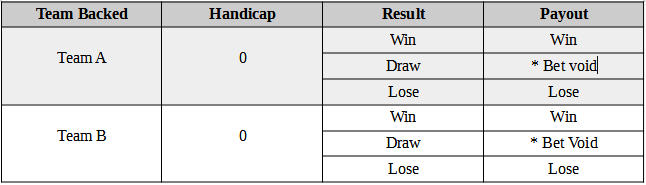Level Asian Handicap Meaning