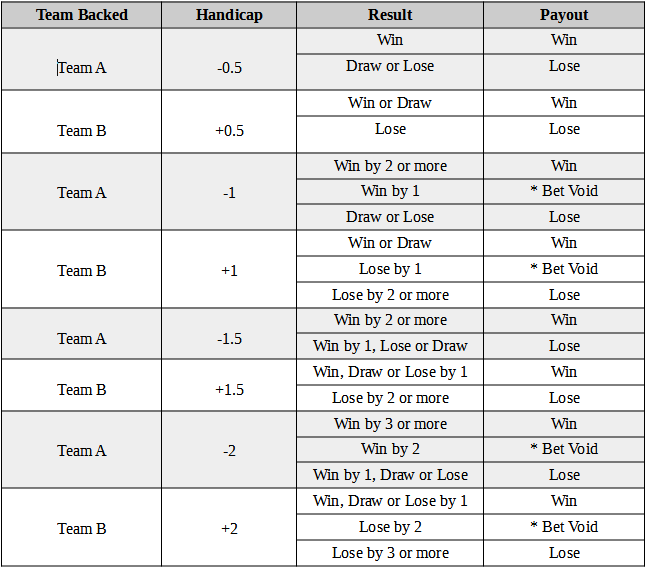 Single Asian Handicap Betting