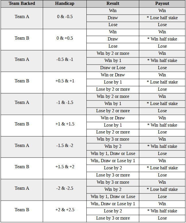 Overs Unders, Asian Handicap, Goal Lines - Explained 6 Split Asian Handicap Betting Meaning - AKA, Quarter Goal