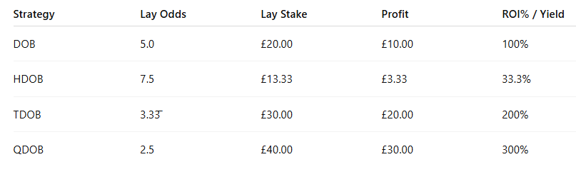 Understanding DOB, HDOB, TROB & QDOB Bets In Horse Racing 6 DOBHDOBQDOB TROB ROI Yields